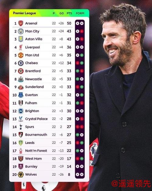 一日英超动向：齐沃承认打不过阿森纳，瓜迪奥拉遭遇失败压力