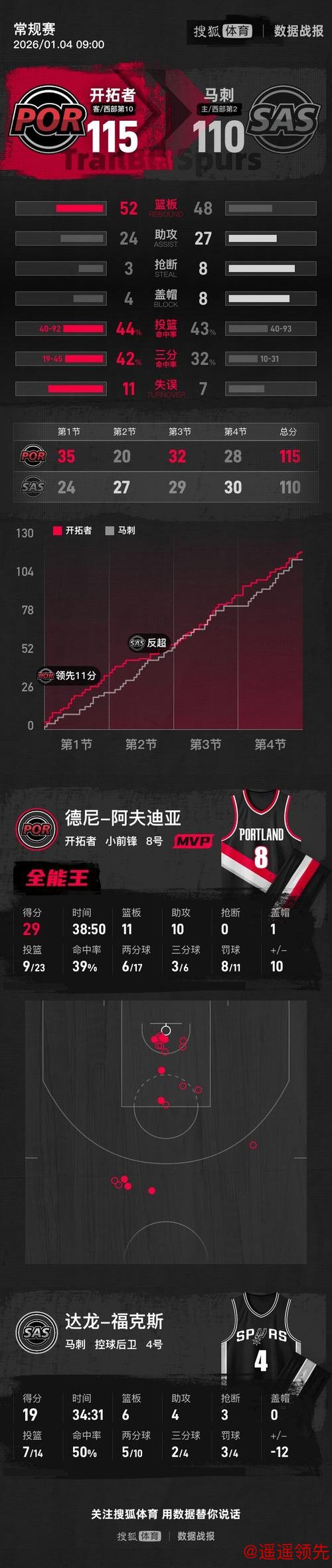 阿夫迪亚29+11+10杨瀚森2分 开拓者险胜马刺